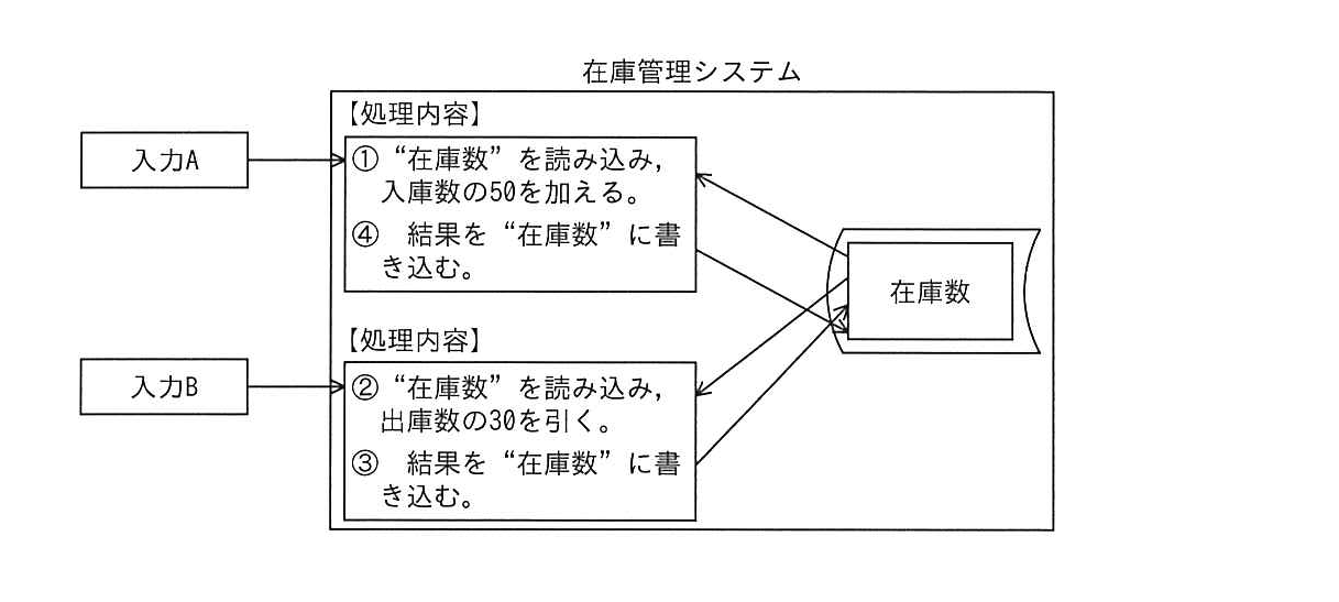 平成24年度秋期 問80の図