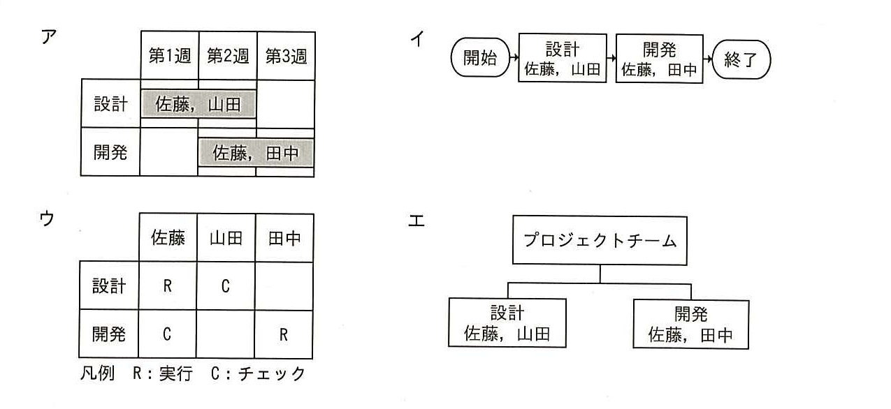 平成26年度秋期 問46の図