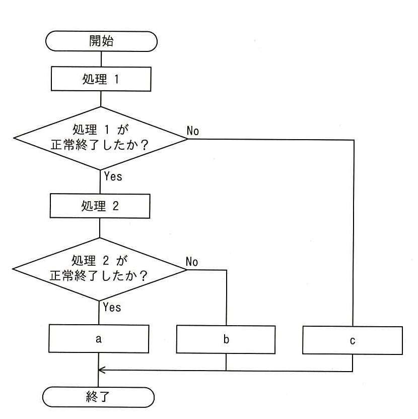 平成26年度秋期 問71の図