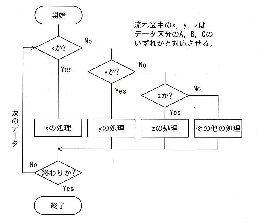 平成27年度秋期 問48の図