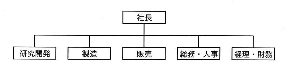 問題の図