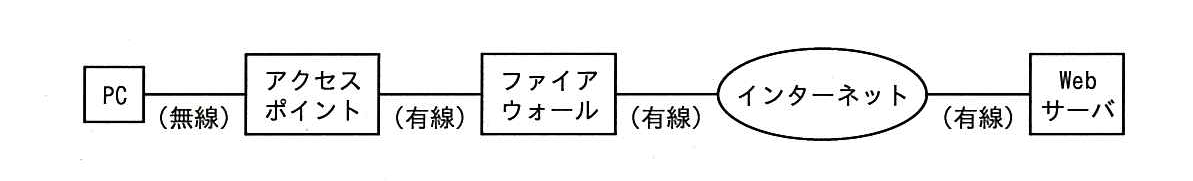 平成28年度秋期 問79の図