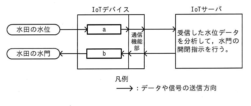 令和4年度 問97の図